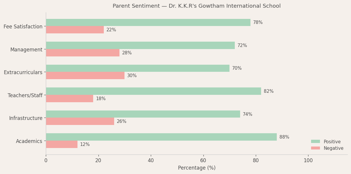 Dr. K.K.R's Gowtham International School Parent Review