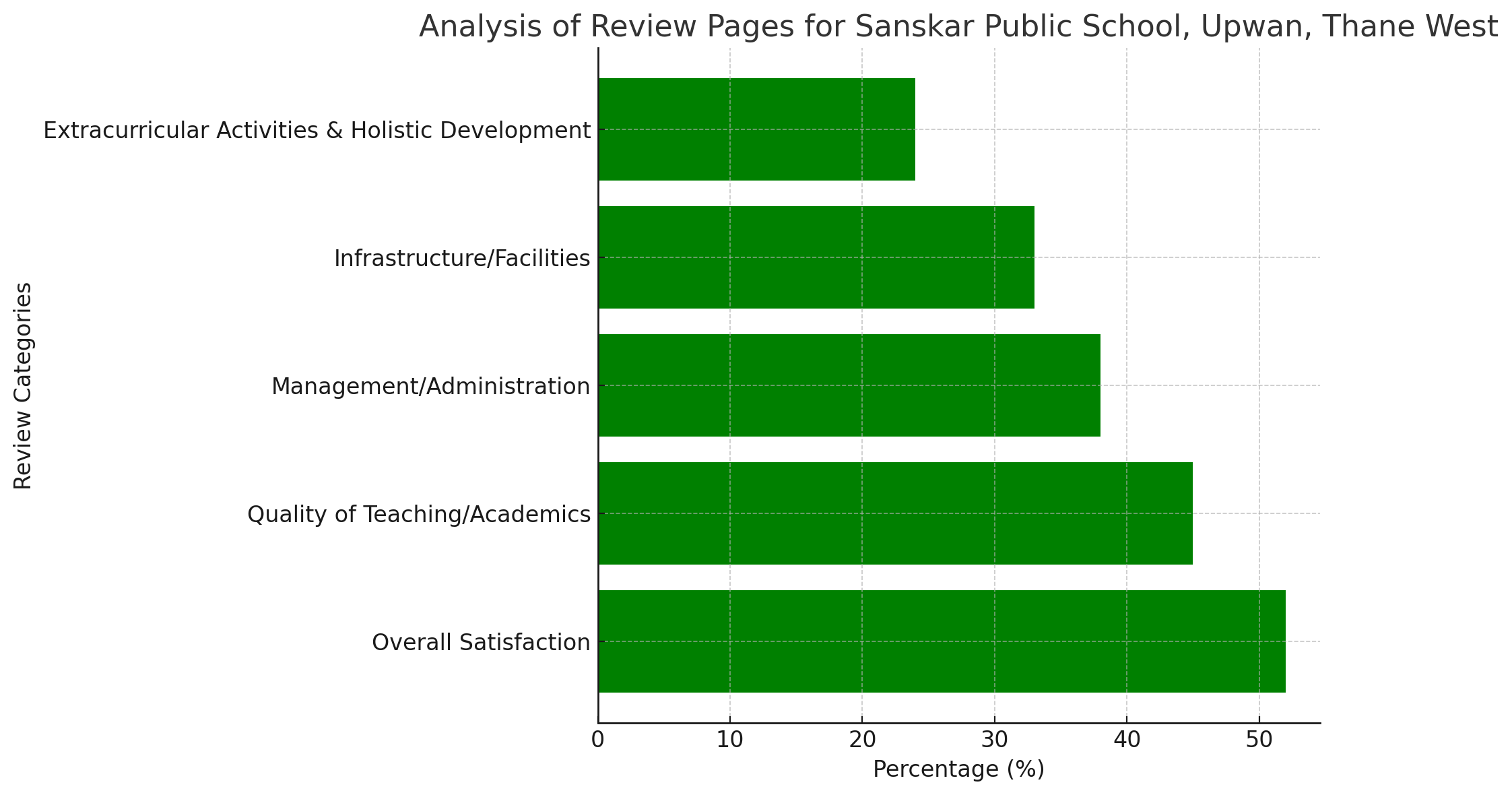 Analysis of Review Pages for Sanskar Public School, Upwan, Thane West