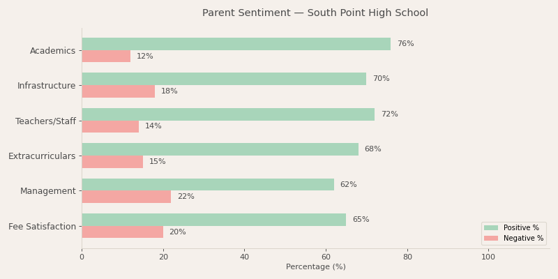 South Point High School Parent Review