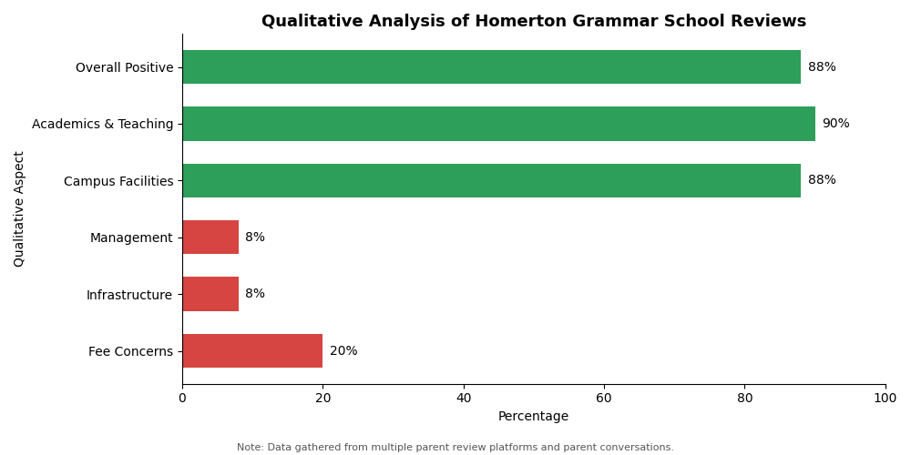 Homerton Grammar School Parent Review