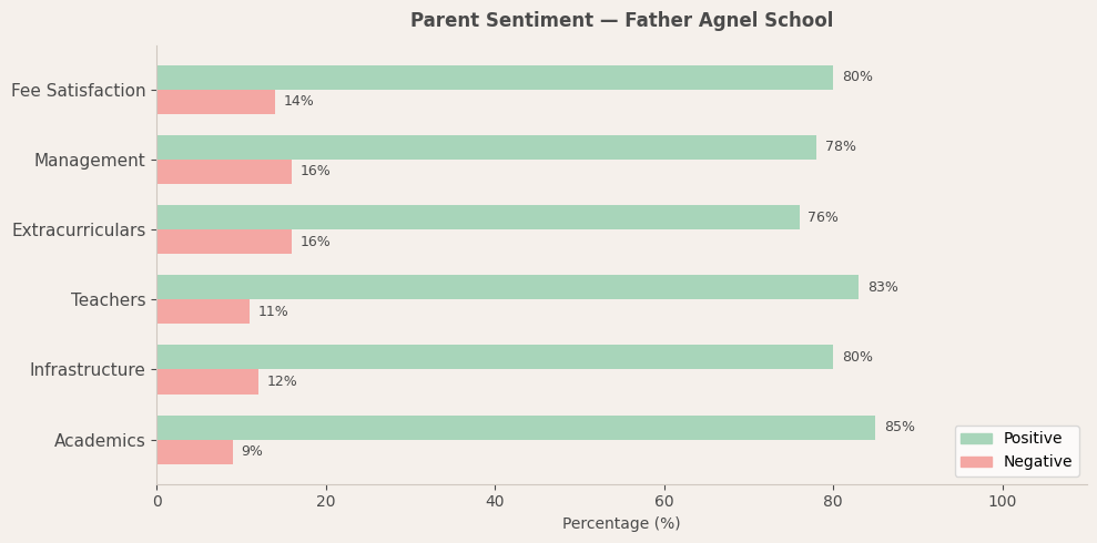 Father Agnel School Parent Review