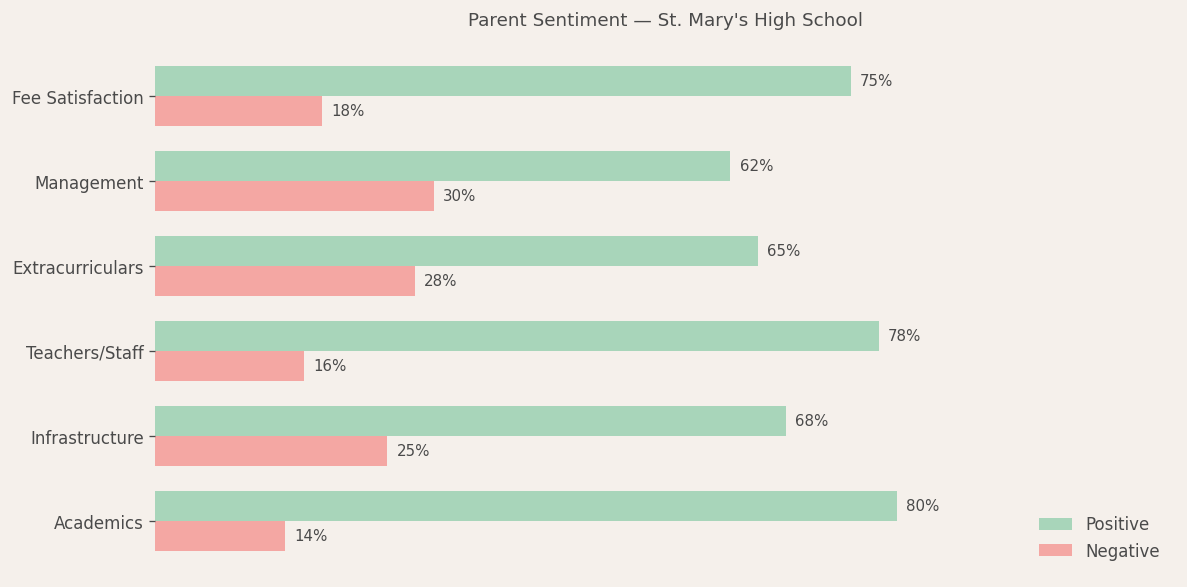 St. Mary's High School Parent Review