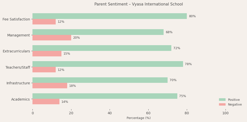 Vyasa International School Parent Review