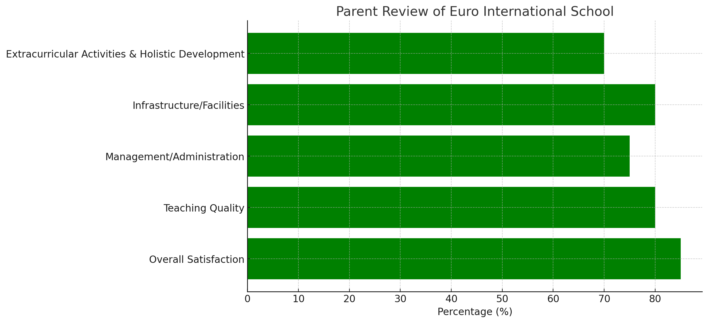Parent Review of Euro International School