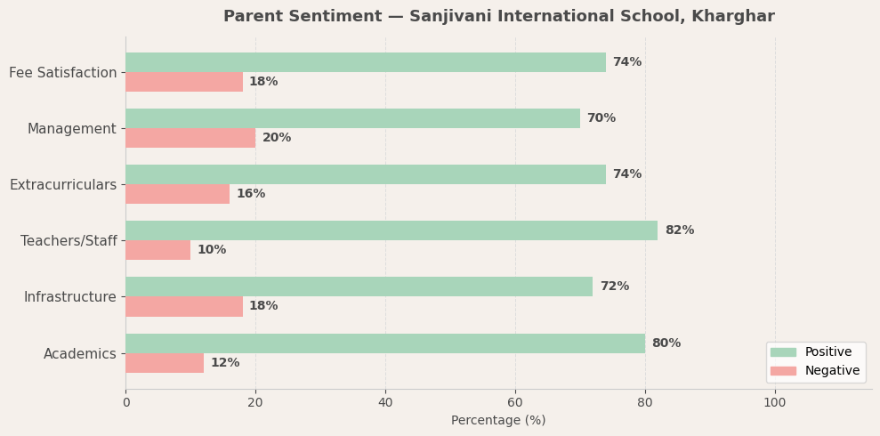 Sanjivani International School Parent Review