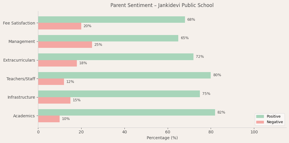 Jankidevi Public School Parent Review