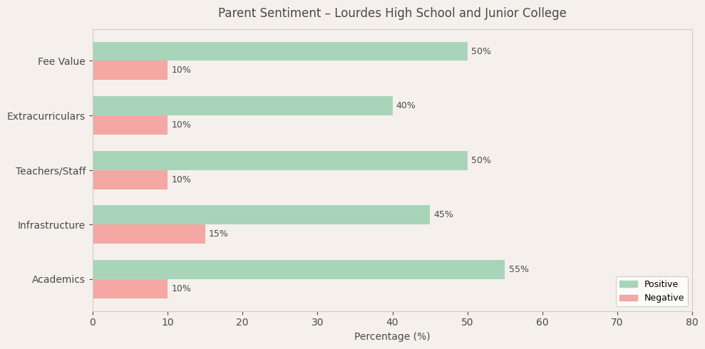 image-1781027152261 Lourdes High School and Junior College Parent Review
