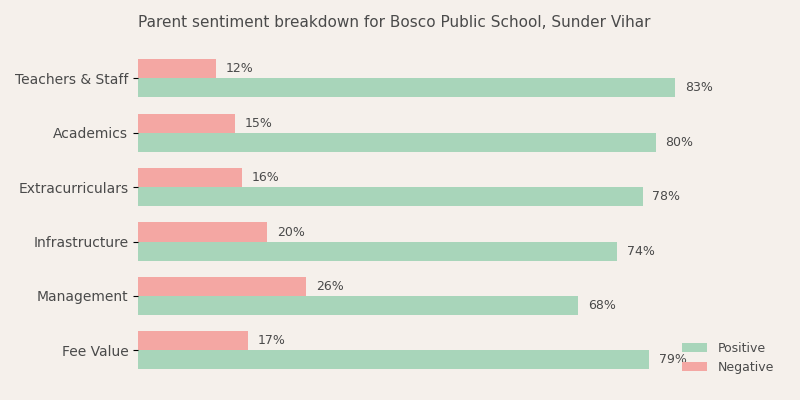 Bosco Public School Sunder Vihar Parent Review