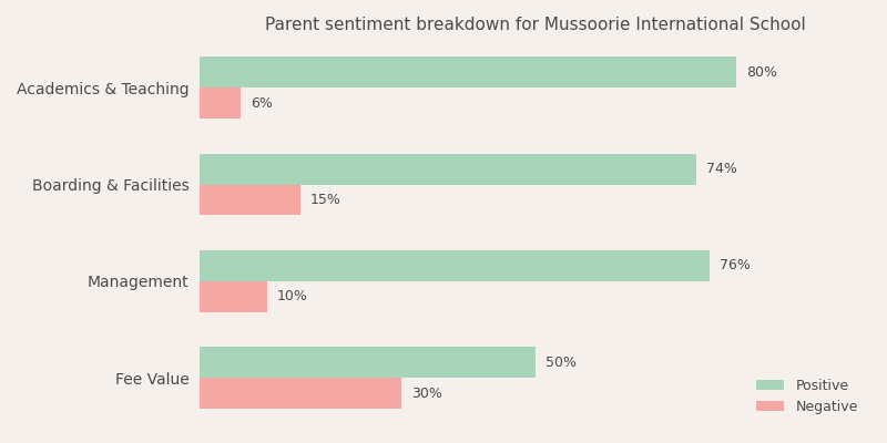Mussoorie International School Parent Review