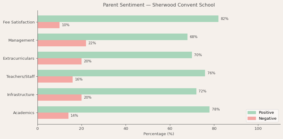 image-1781418344961 Sherwood Convent School Parent Review