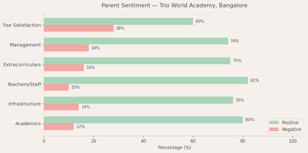Trio World Academy Parent Review
