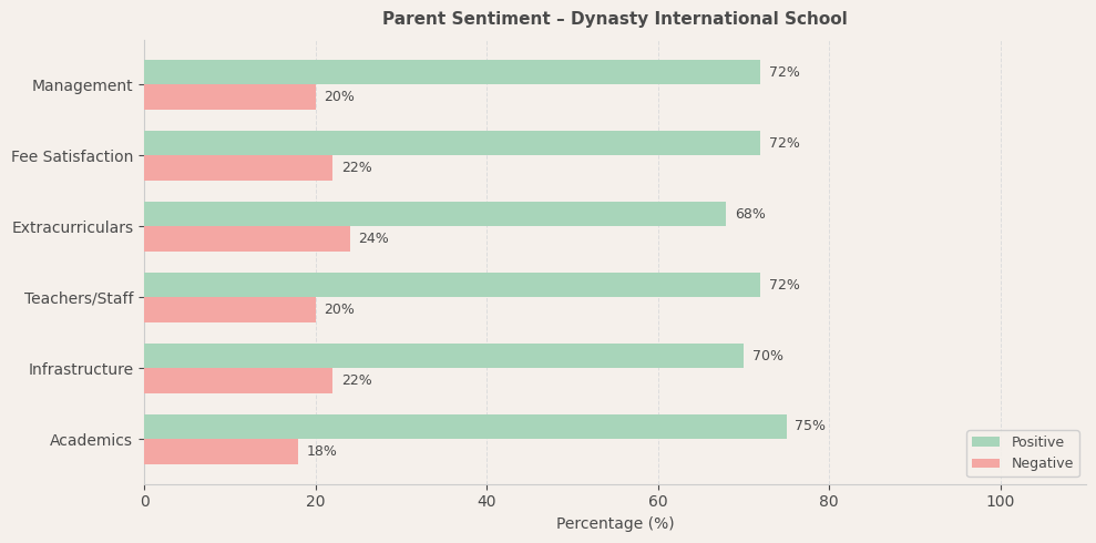 Dynasty International School Parent Review