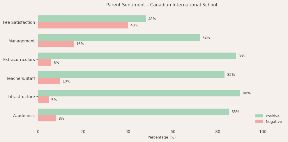 Canadian International School Parent Review