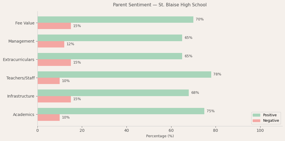 image-1774801975045 St. Blaise High School Parent Review