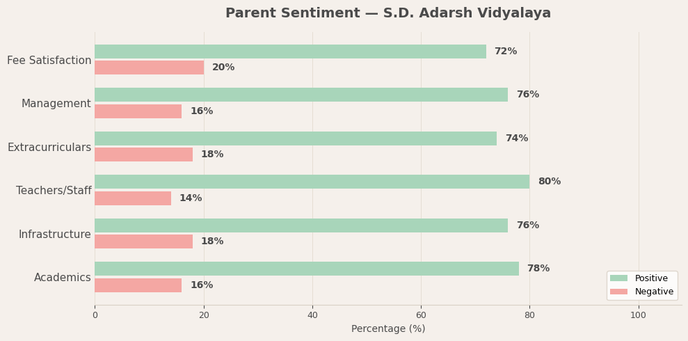 Parent sentiment breakdown for S.D. Adarsh Vidyalaya S.D. Adarsh Vidyalaya Parent Reviews