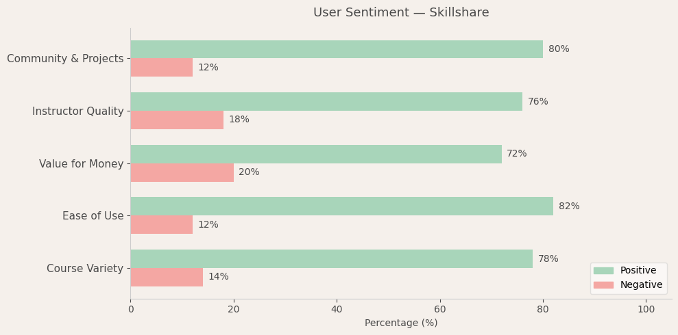 image-1782236383147 Skillshare User Sentiment