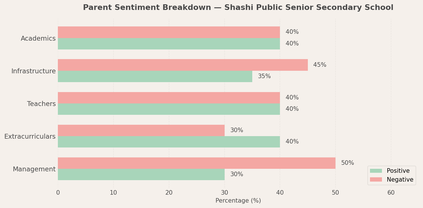 Shashi Public Senior Secondary School Parent Review