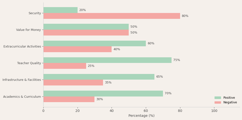 S.N. Modern School Parent Review