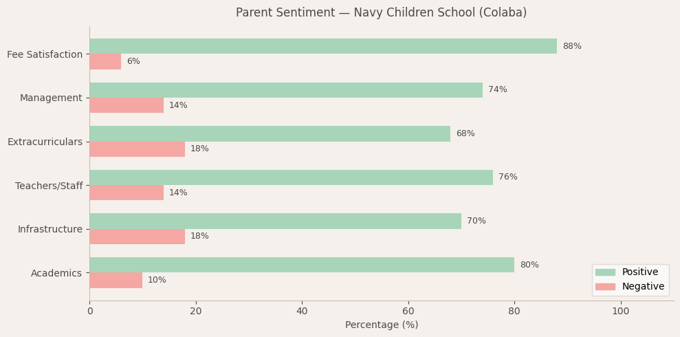 Navy Children School Parent Review