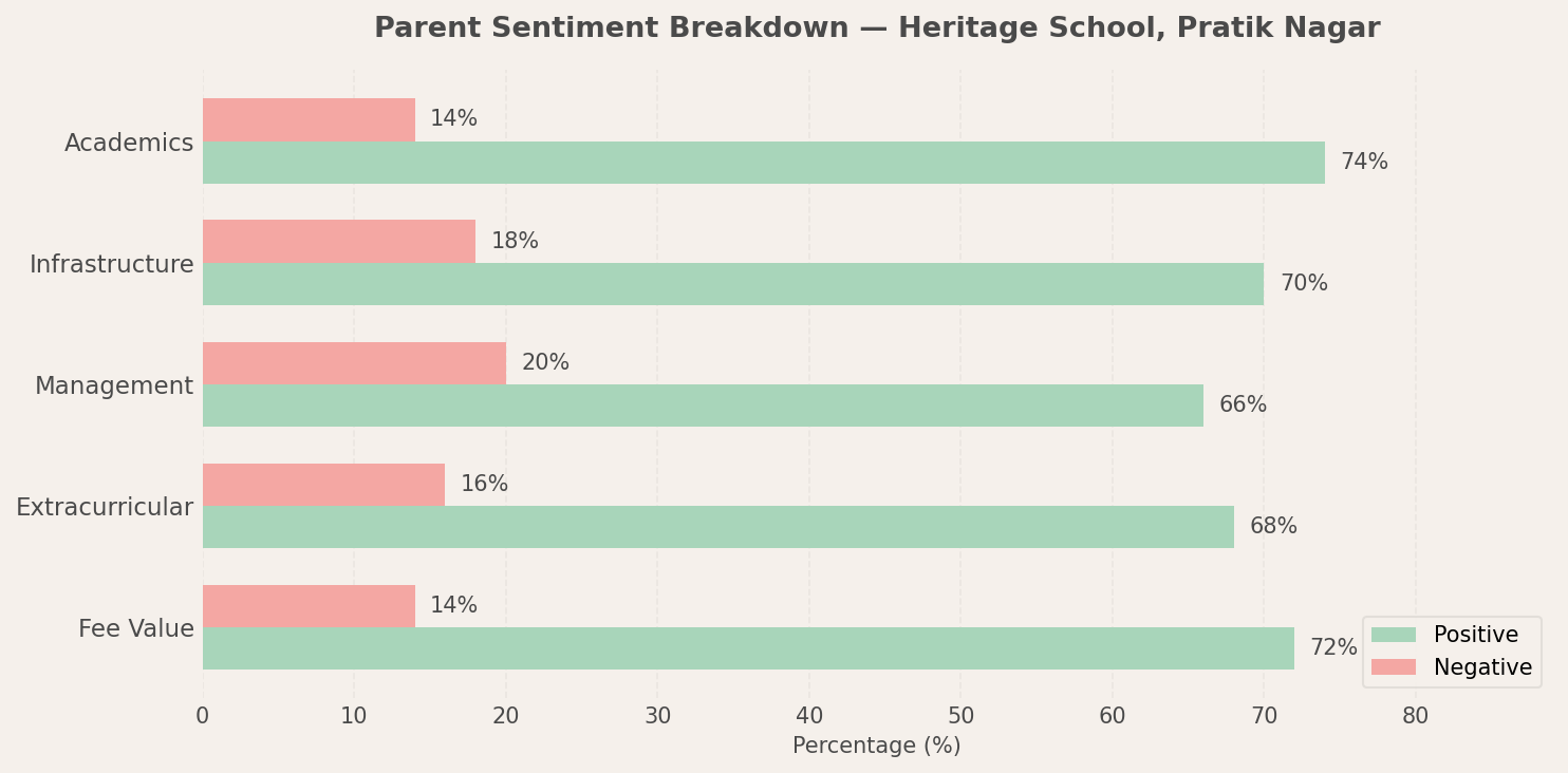 Heritage School, Pratik Nagar Parent Review