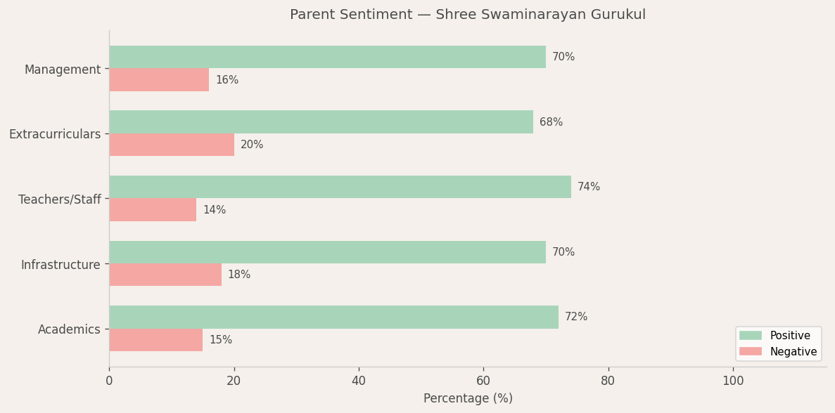 Shree Swaminarayan Gurukul International School Parent Review
