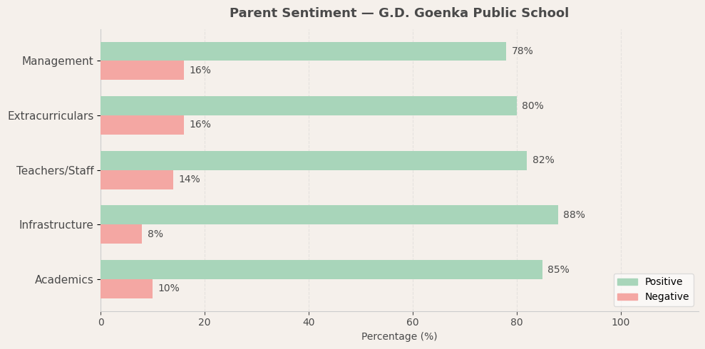 G.D. Goenka Public School Parent Review