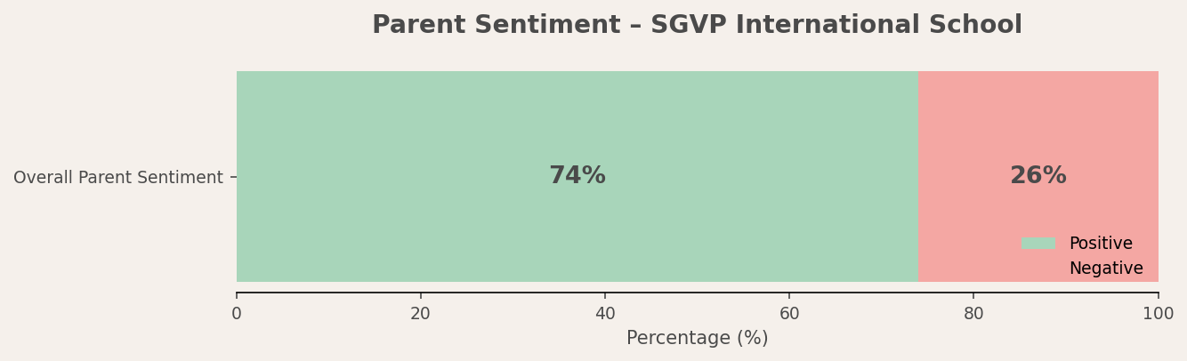SGVP International School Parent Review