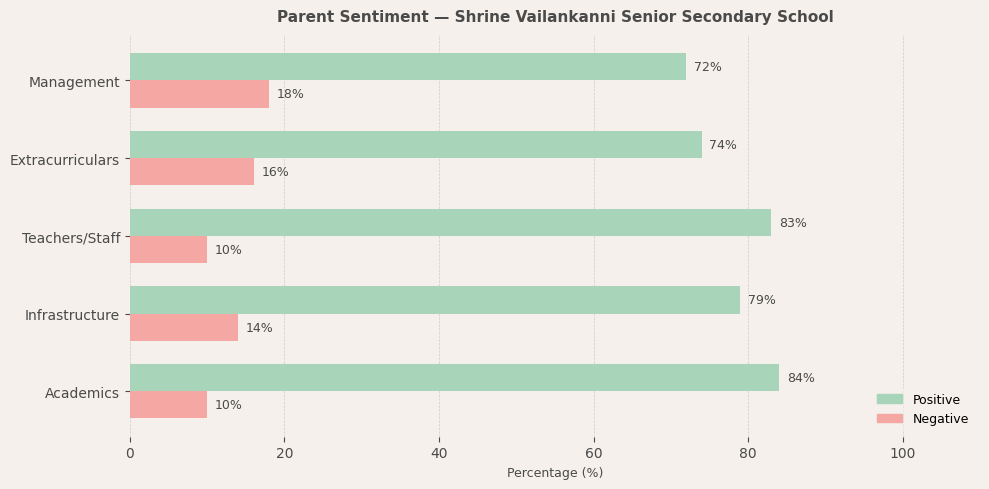 Shrine Vailankanni Senior Secondary School Parent Review