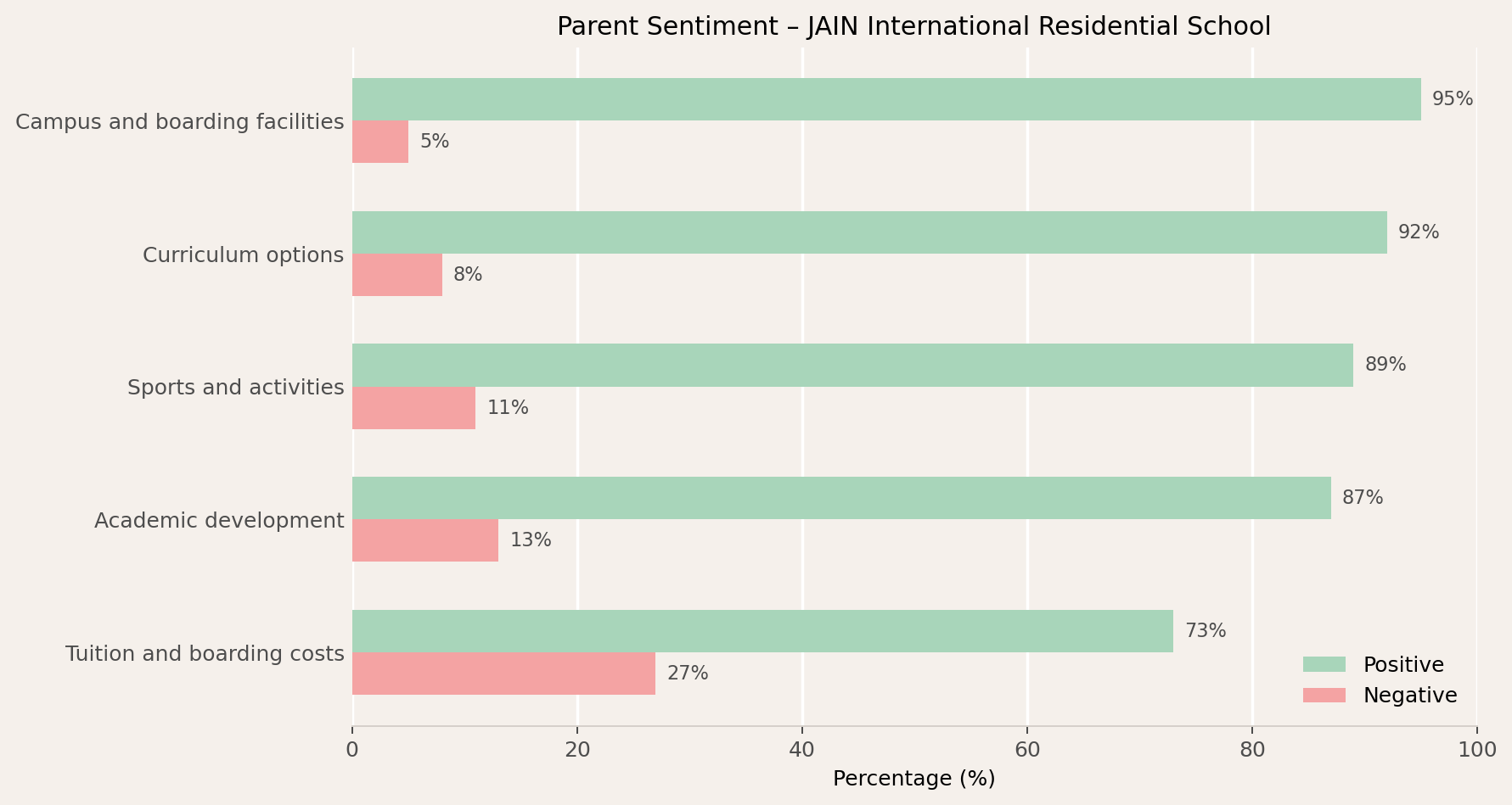 JAIN International Residential School Parent Review