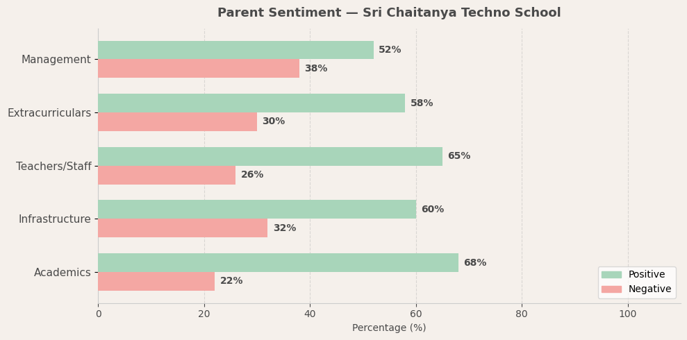 image-1773833075031 Sri Chaitanya Techno School Parent Review