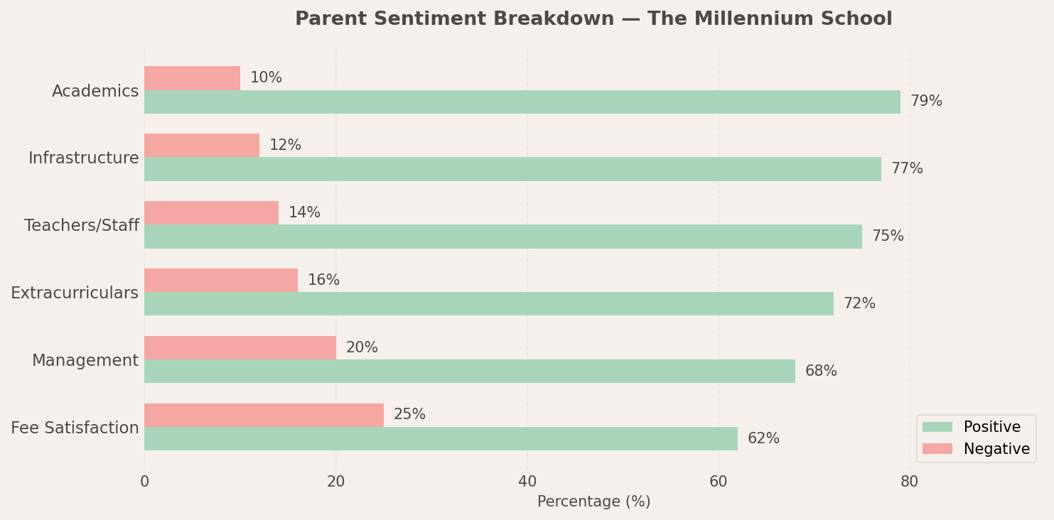 The Millennium School Parent Review