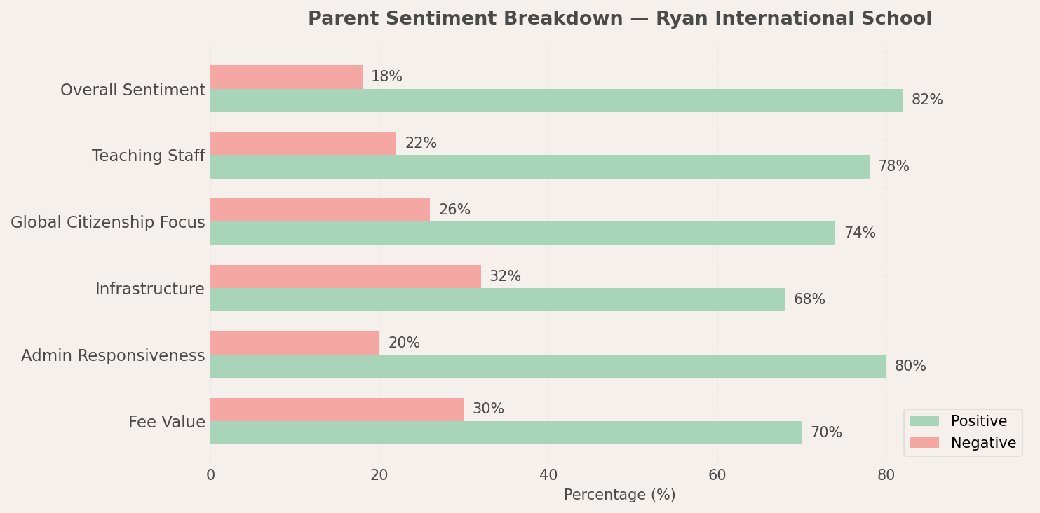 Ryan International School Parent Review
