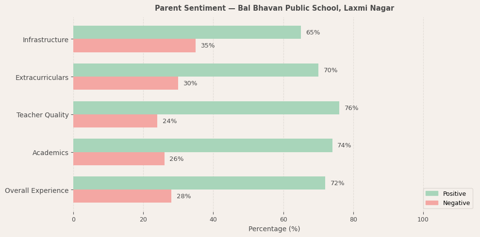 Bal Bhavan Public School Parent Review