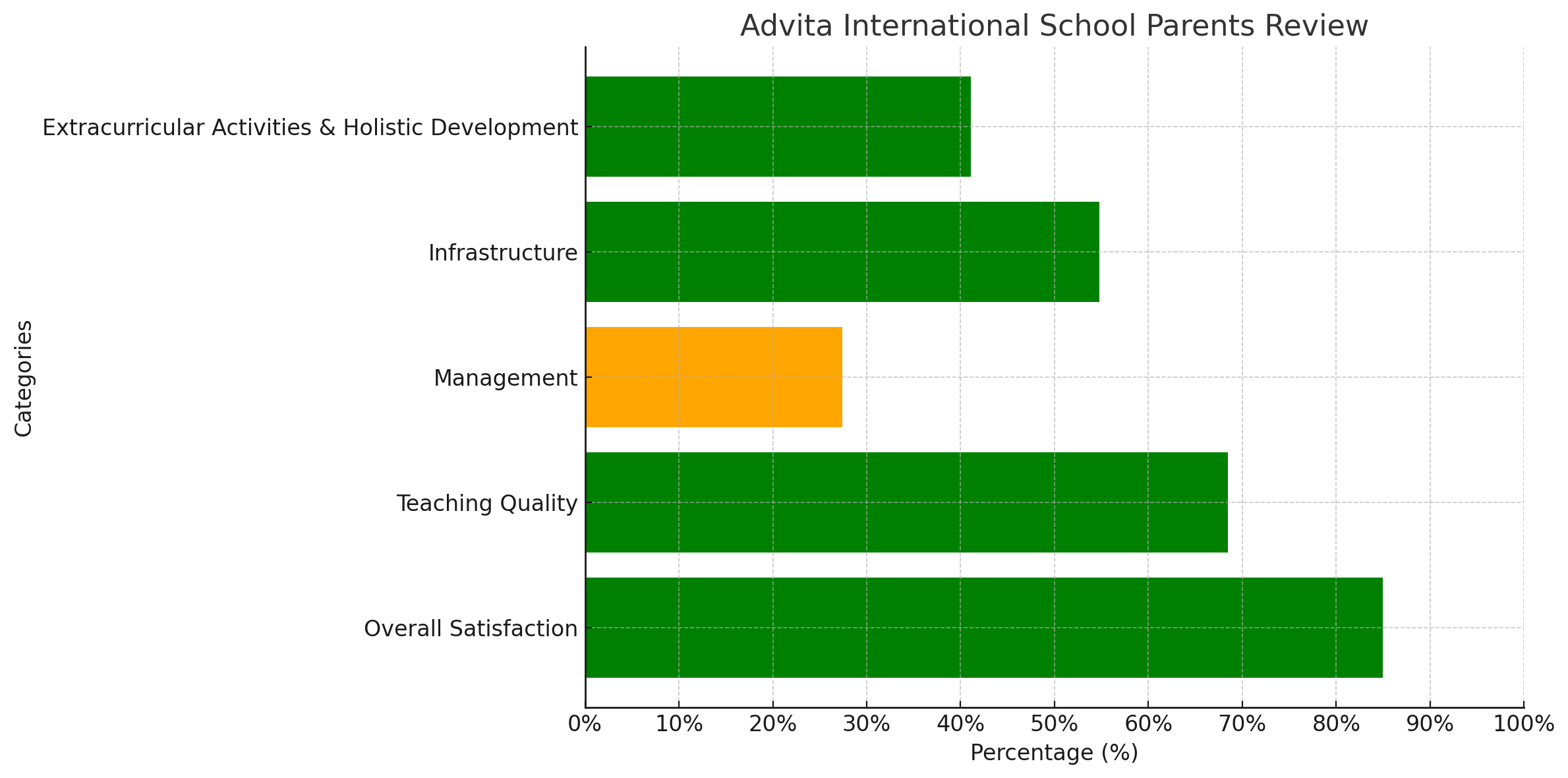 Advita International School Parents Review: