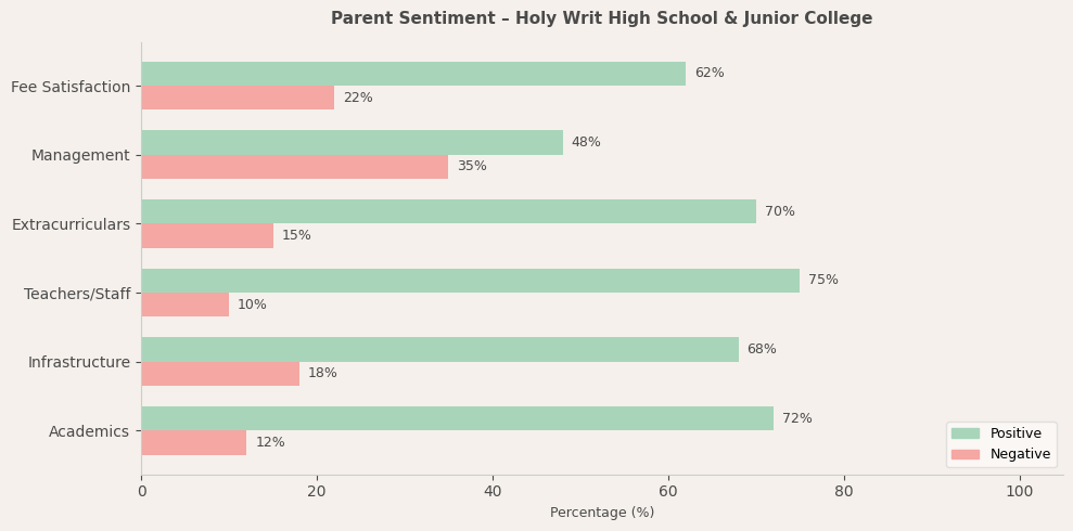 Holy Writ High School & Junior College Parent Review
