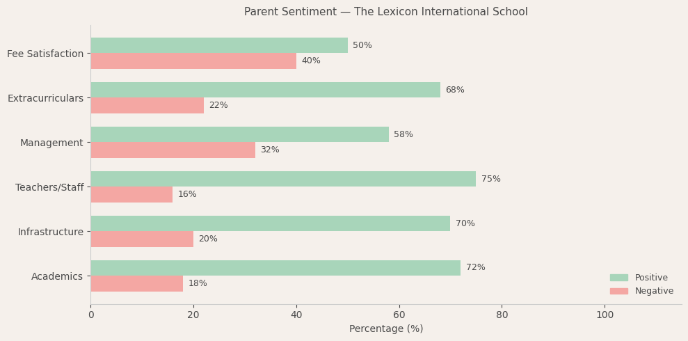 The Lexicon International School Parent Review
