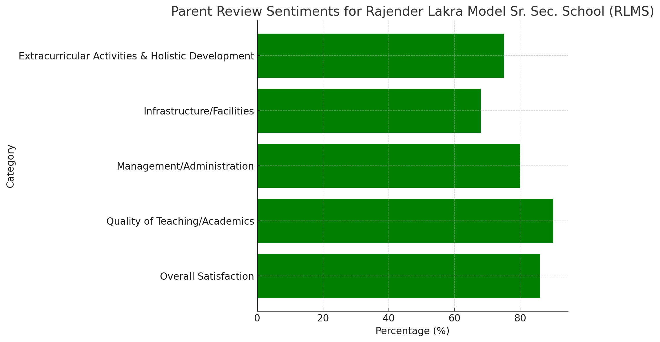 Parent Review of Rajender Lakra Model Sr. Sec. School (RLMS)