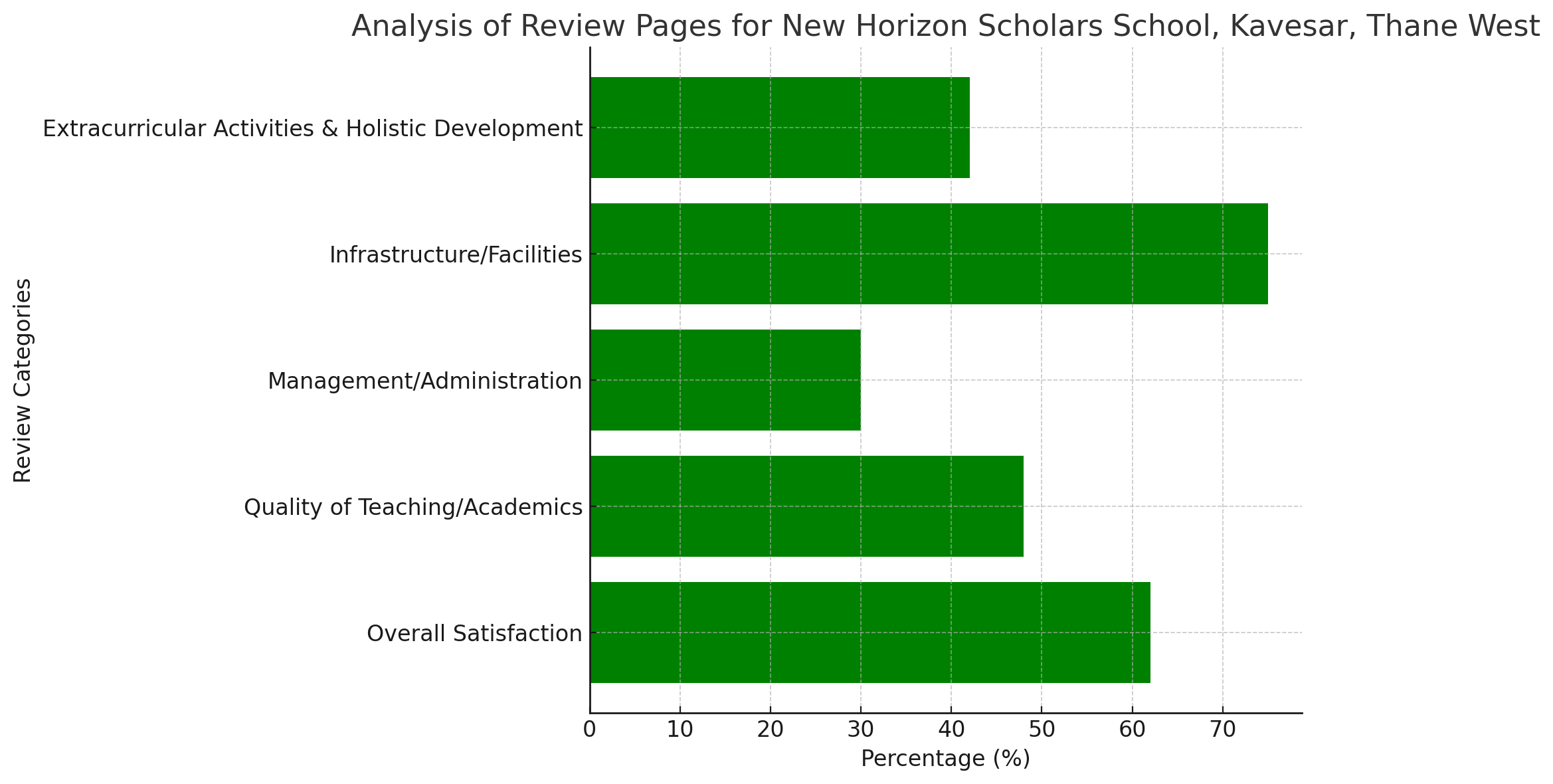 Analysis of Review Pages for New Horizon Scholars School, Kavesar, Thane West