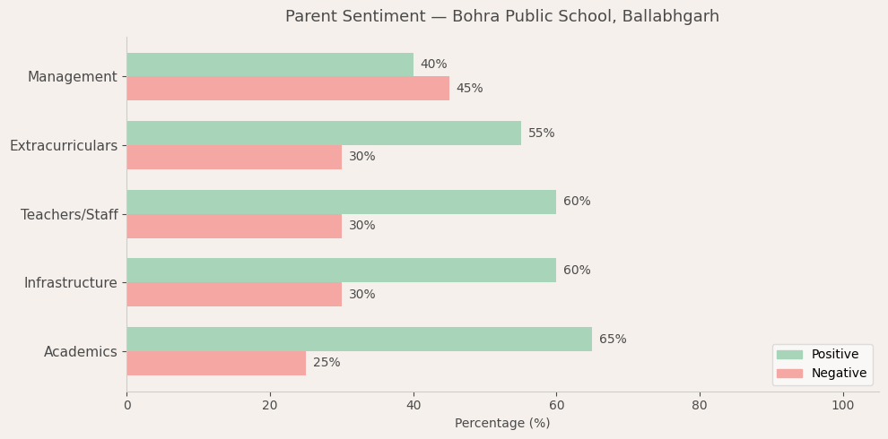 Bohra Public School Parent Review