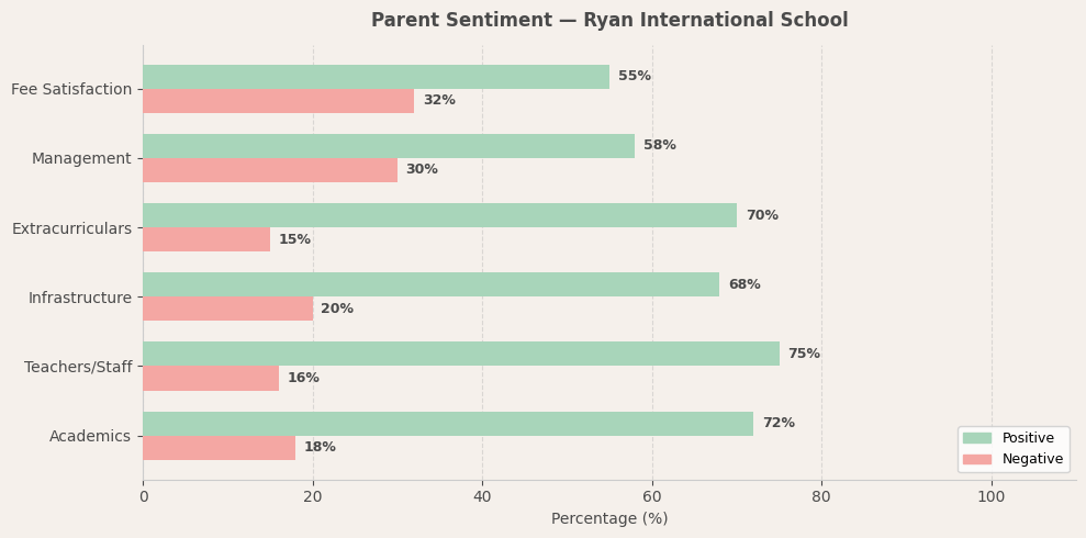 Ryan International School Parent Review