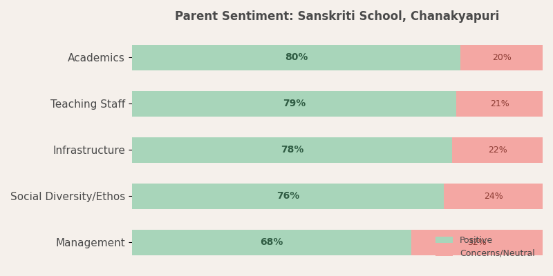 Sanskriti School Parent Review