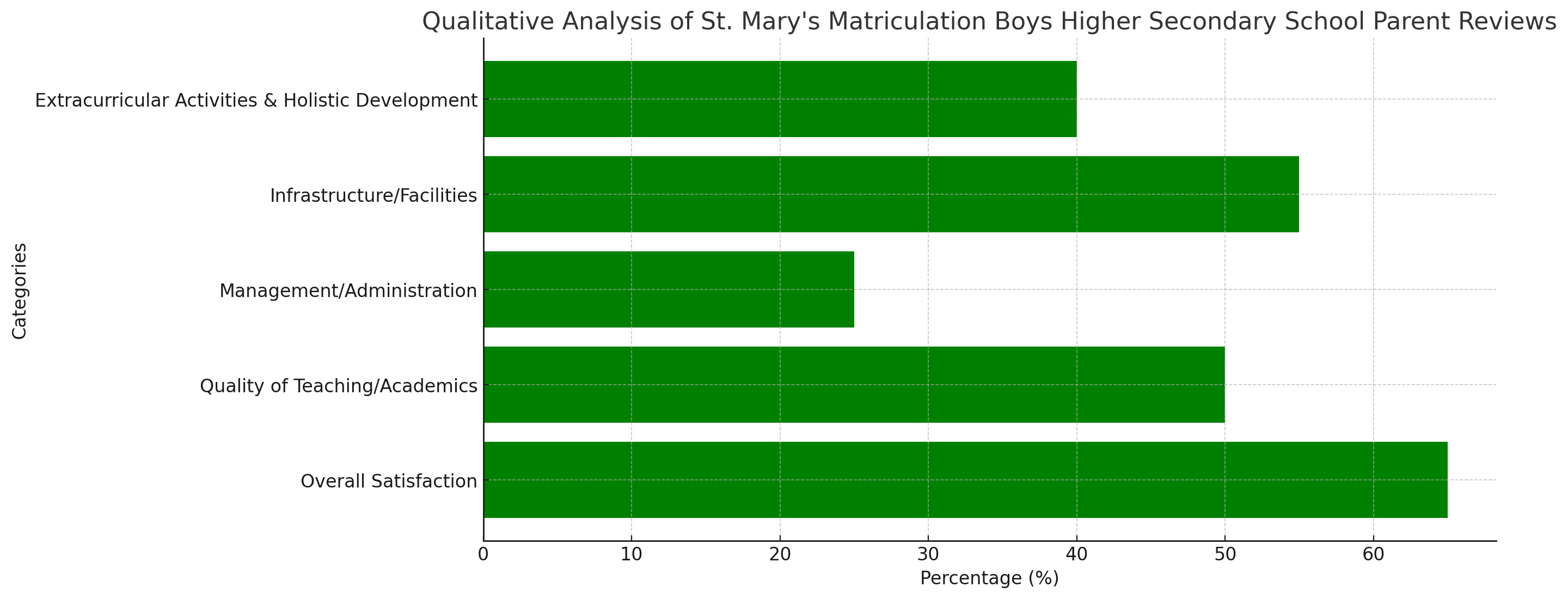 St. Mary's Matriculation Boys Higher Secondary School Parent Reviews