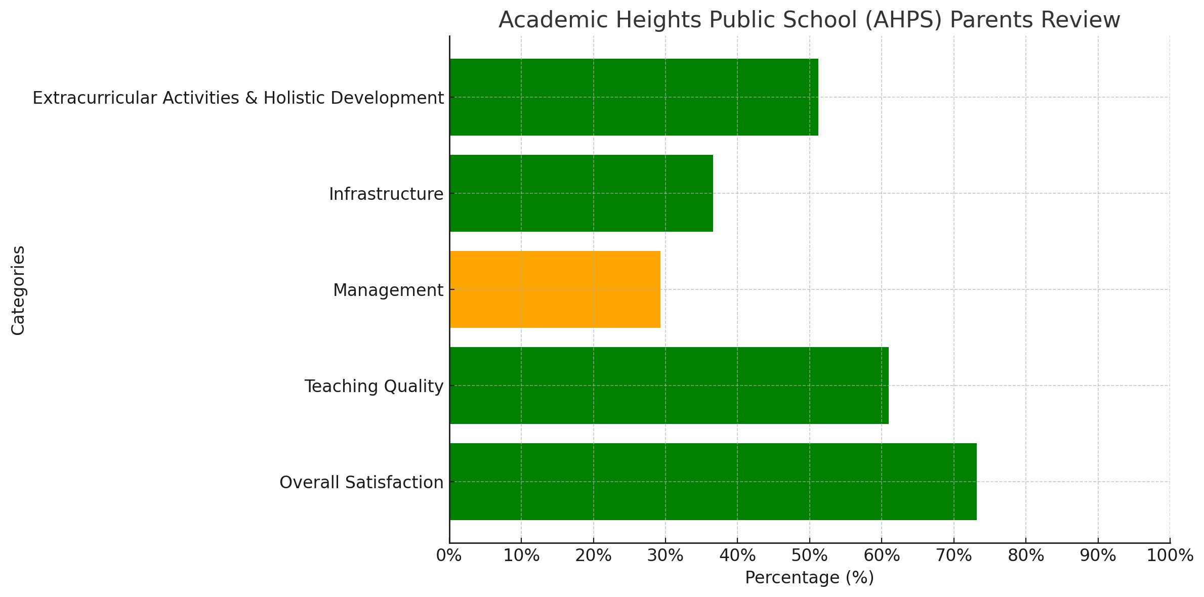 Academic Heights Public School (AHPS) Parents Review: