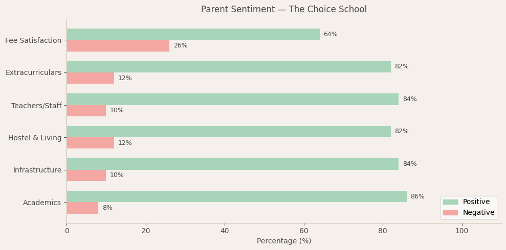 The Choice School Parent Review