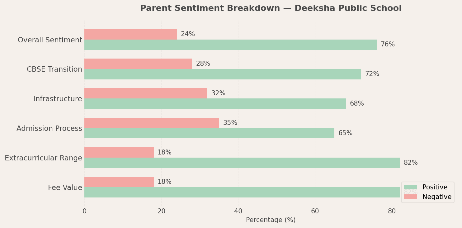Deeksha Public School Parent Review