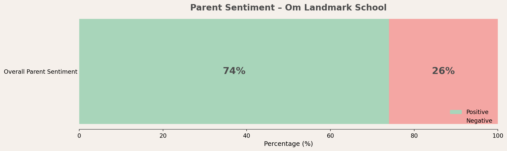 Om Landmark School Parent Review Om Landmark School Parent Review
