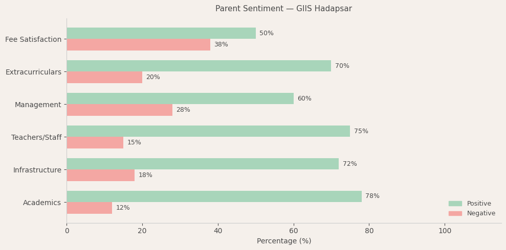 GIIS Hadapsar Parent Review