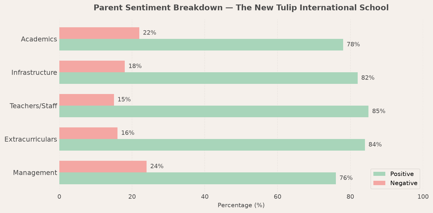 The New Tulip International School Parent Review