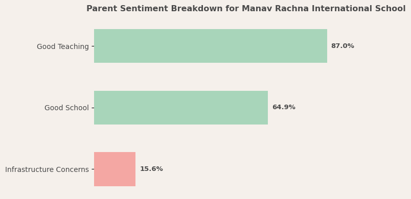 Manav Rachna International School Parent Review