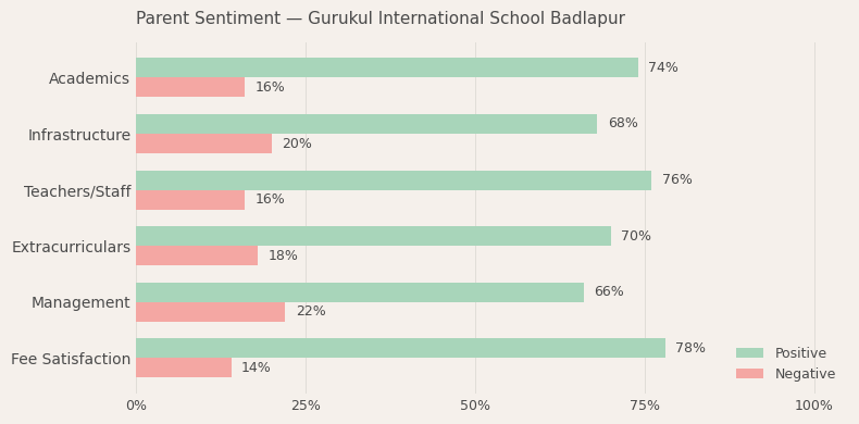image-1779977229261 Gurukul International School Parent Review
